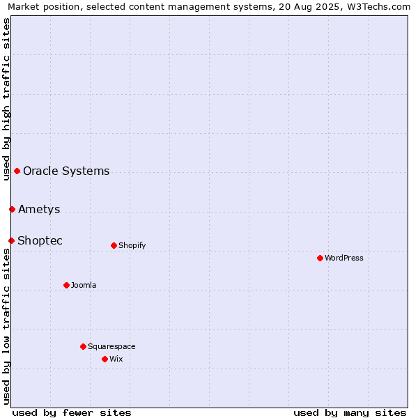 Market position of Oracle Systems vs. Ametys vs. Shoptec