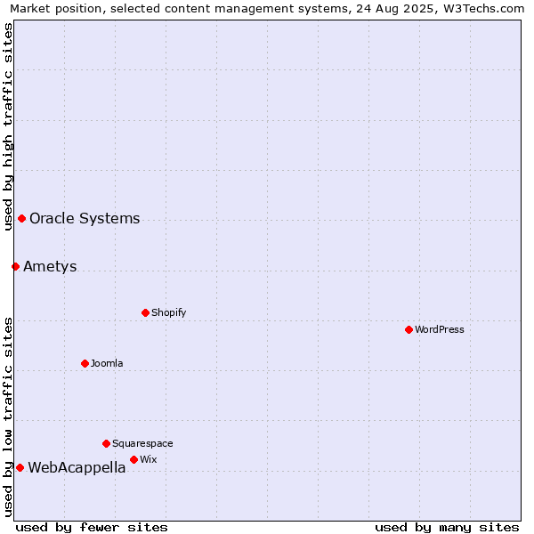 Market position of Oracle Systems vs. WebAcappella vs. Ametys