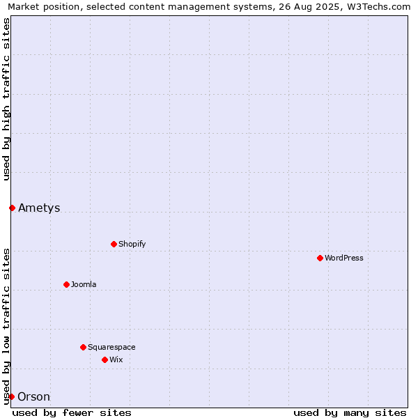 Market position of Ametys vs. Orson