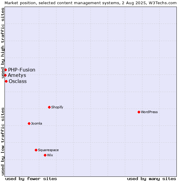 Market position of Osclass vs. PHP-Fusion vs. Ametys