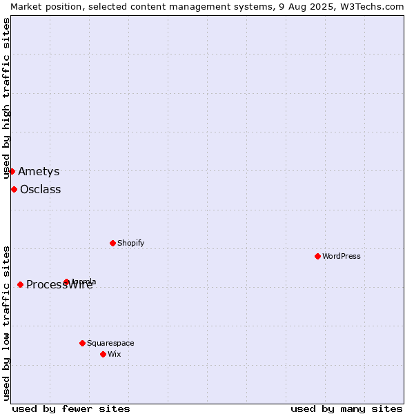 Market position of ProcessWire vs. Osclass vs. Ametys