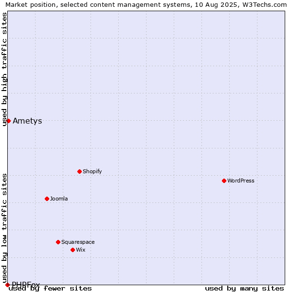 Market position of Ametys vs. PHPFox