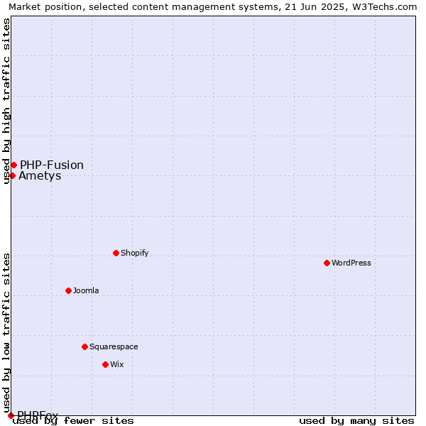 Market position of PHP-Fusion vs. Ametys vs. PHPFox
