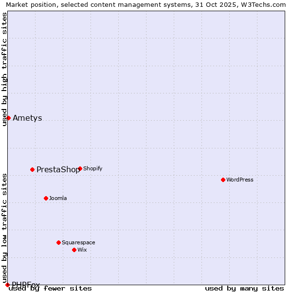 Market position of PrestaShop vs. Ametys vs. PHPFox