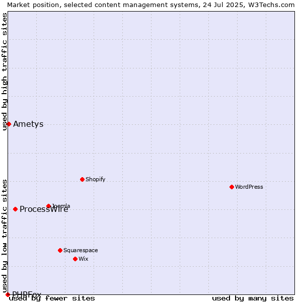 Market position of ProcessWire vs. Ametys vs. PHPFox
