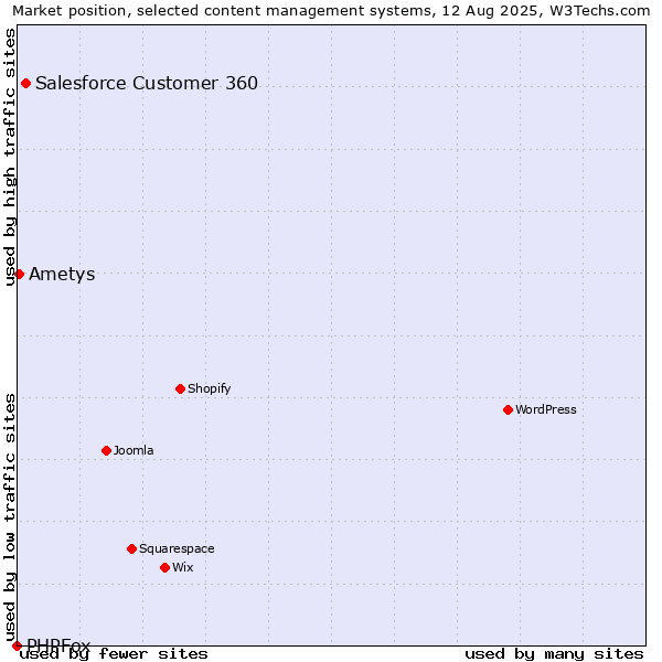 Market position of Salesforce Customer 360 vs. Ametys vs. PHPFox