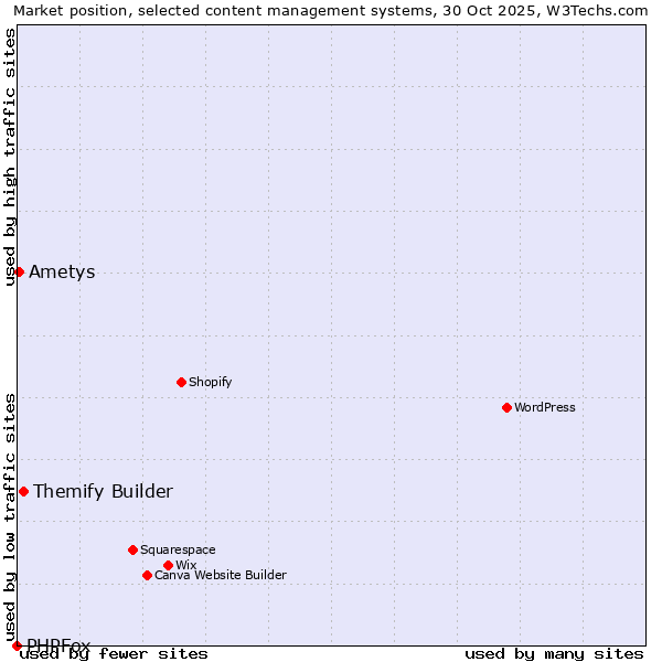 Market position of Themify Builder vs. Ametys vs. PHPFox