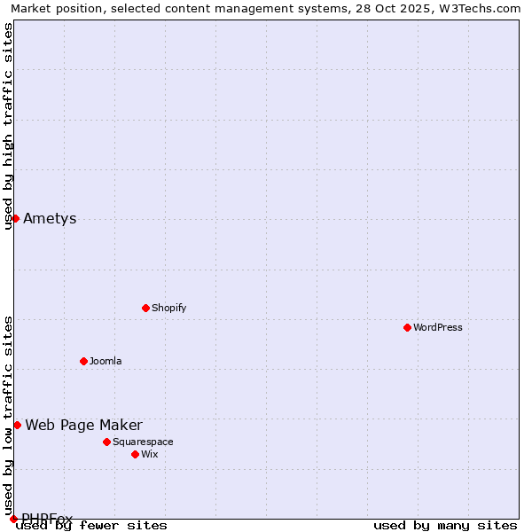 Market position of Web Page Maker vs. Ametys vs. PHPFox