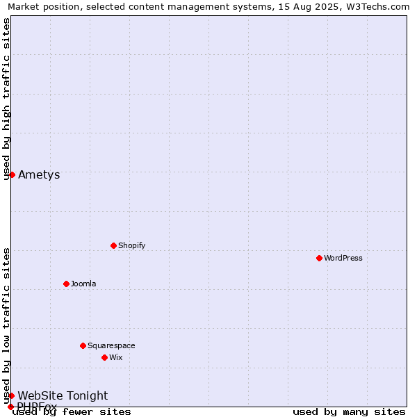Market position of Ametys vs. WebSite Tonight vs. PHPFox