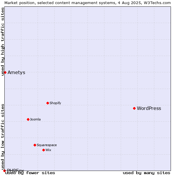 Market position of WordPress vs. Ametys vs. PHPFox