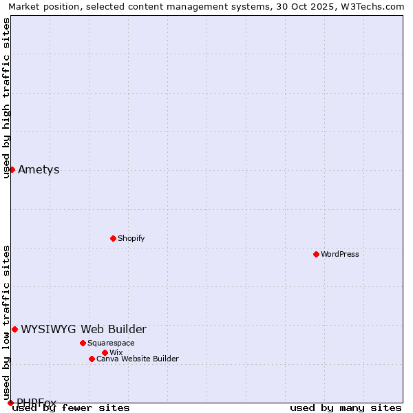 Market position of WYSIWYG Web Builder vs. Ametys vs. PHPFox