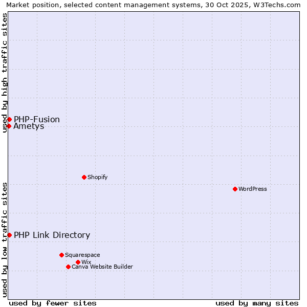Market position of PHP-Fusion vs. PHP Link Directory vs. Ametys