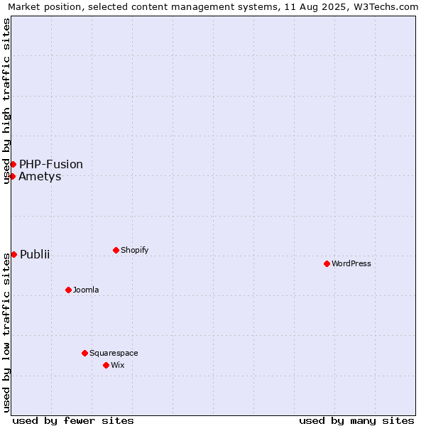 Market position of Publii vs. PHP-Fusion vs. Ametys