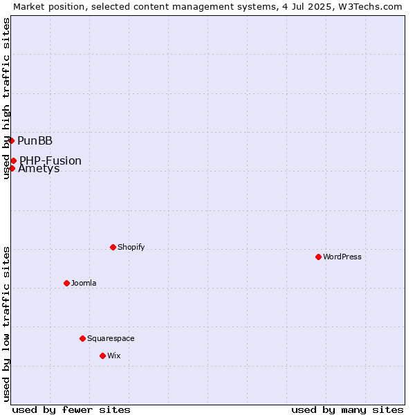 Market position of PHP-Fusion vs. Ametys vs. PunBB