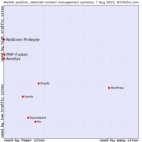 Market position of PHP-Fusion vs. Redicom Prolepse vs. Ametys