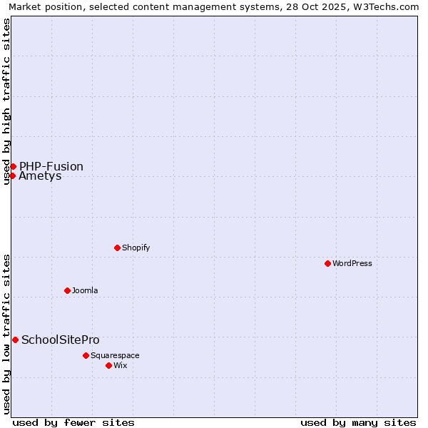Market position of SchoolSitePro vs. PHP-Fusion vs. Ametys