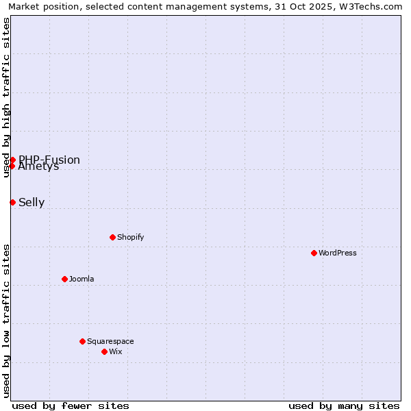 Market position of PHP-Fusion vs. Selly vs. Ametys