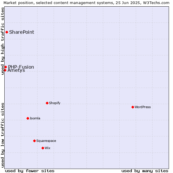 Market position of SharePoint vs. PHP-Fusion vs. Ametys