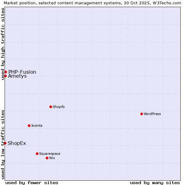 Market position of PHP-Fusion vs. Ametys vs. ShopEx