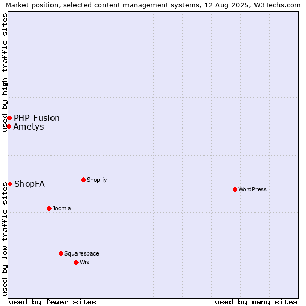 Market position of ShopFA vs. PHP-Fusion vs. Ametys