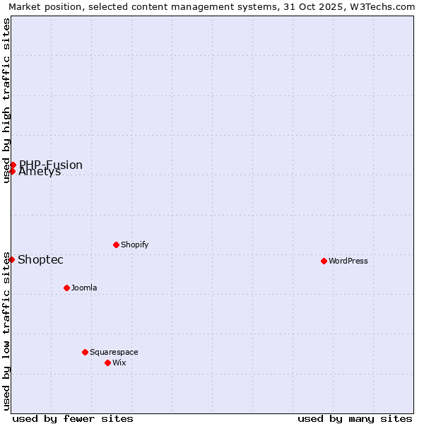 Market position of PHP-Fusion vs. Ametys vs. Shoptec