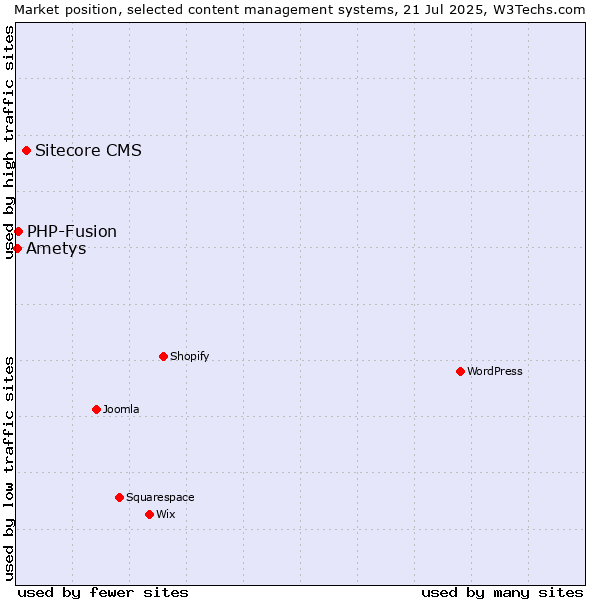 Market position of Sitecore CMS vs. PHP-Fusion vs. Ametys