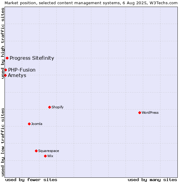 Market position of Progress Sitefinity vs. PHP-Fusion vs. Ametys