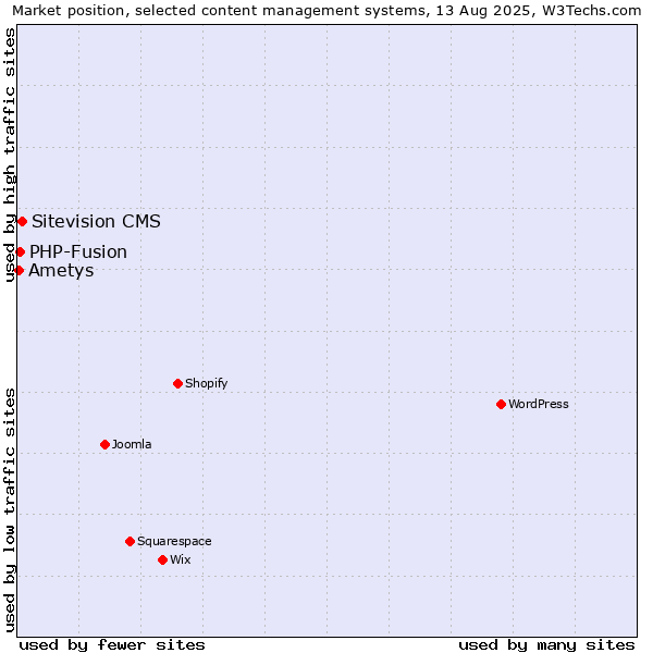 Market position of Sitevision CMS vs. PHP-Fusion vs. Ametys