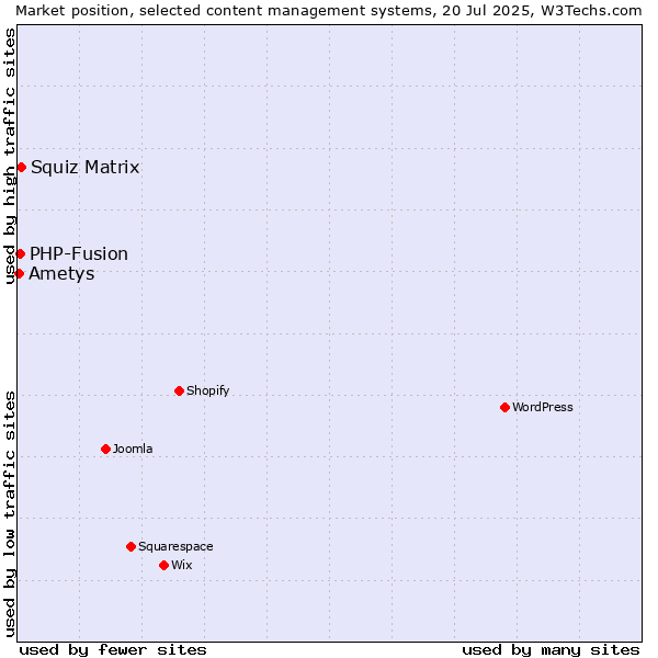 Market position of Squiz Matrix vs. PHP-Fusion vs. Ametys
