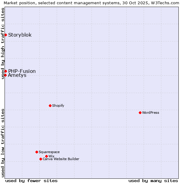 Market position of PHP-Fusion vs. Storyblok vs. Ametys