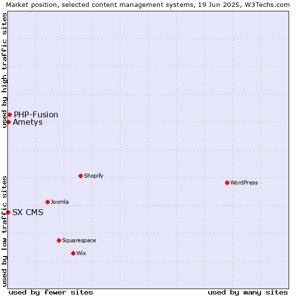 Market position of PHP-Fusion vs. Ametys vs. SX CMS