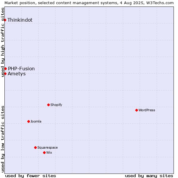 Market position of PHP-Fusion vs. Ametys vs. Thinkindot