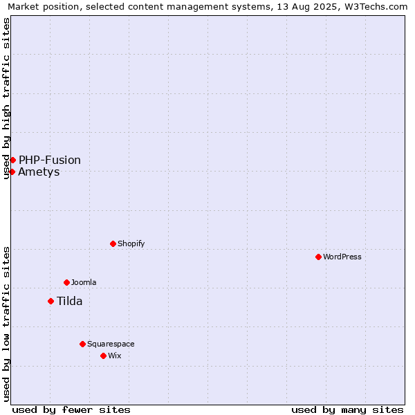 Market position of Tilda vs. PHP-Fusion vs. Ametys