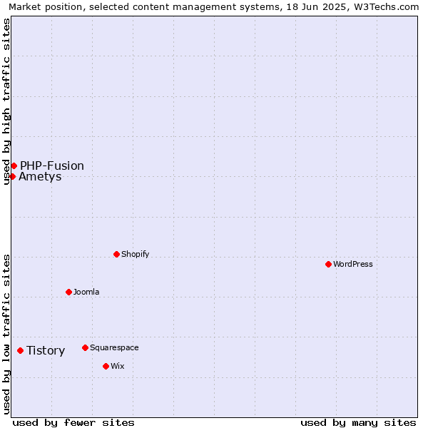 Market position of Tistory vs. PHP-Fusion vs. Ametys