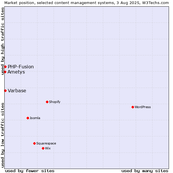 Market position of PHP-Fusion vs. Varbase vs. Ametys