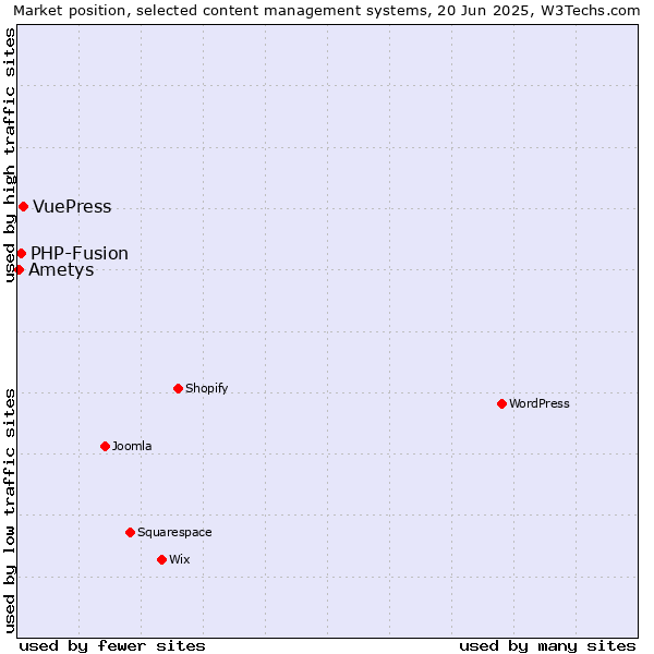 Market position of VuePress vs. PHP-Fusion vs. Ametys