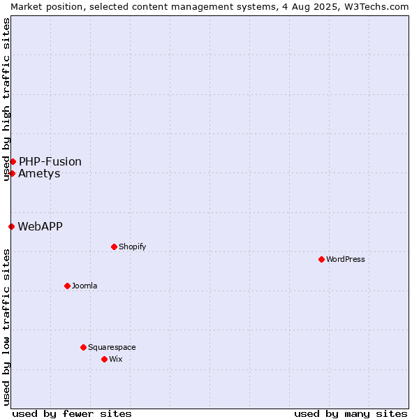 Market position of PHP-Fusion vs. Ametys vs. WebAPP