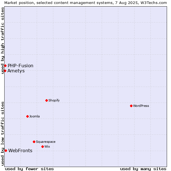 Market position of WebFronts vs. PHP-Fusion vs. Ametys