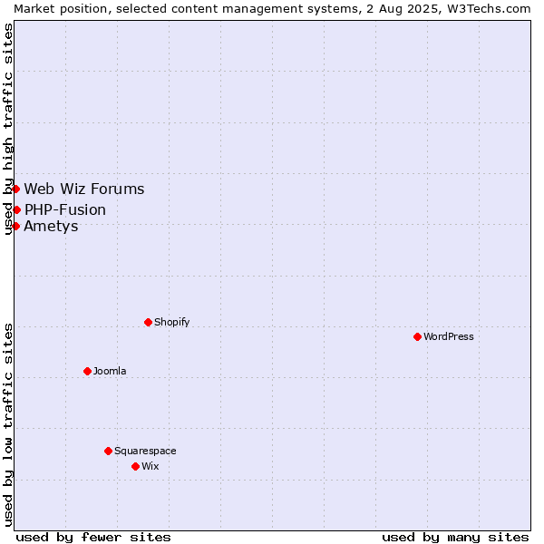 Market position of PHP-Fusion vs. Web Wiz Forums vs. Ametys