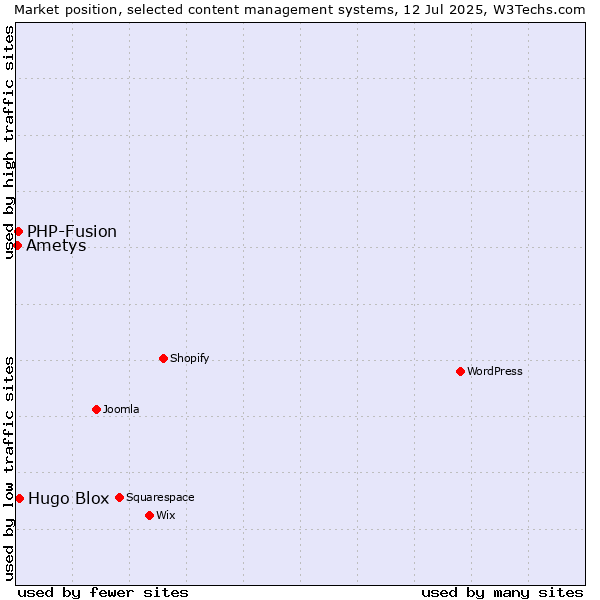 Market position of Hugo Blox vs. PHP-Fusion vs. Ametys
