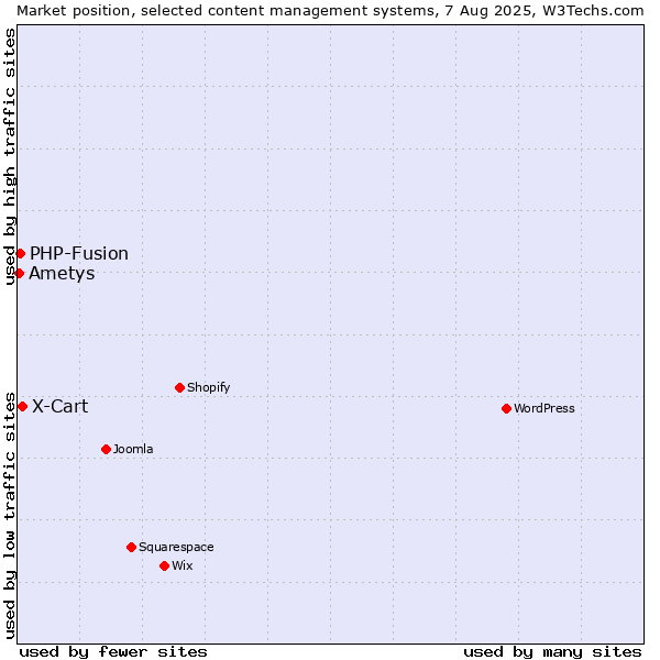 Market position of X-Cart vs. PHP-Fusion vs. Ametys