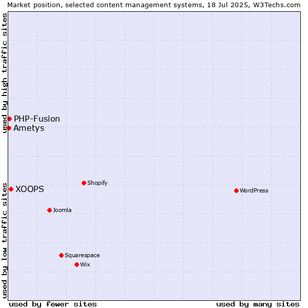 Market position of XOOPS vs. PHP-Fusion vs. Ametys
