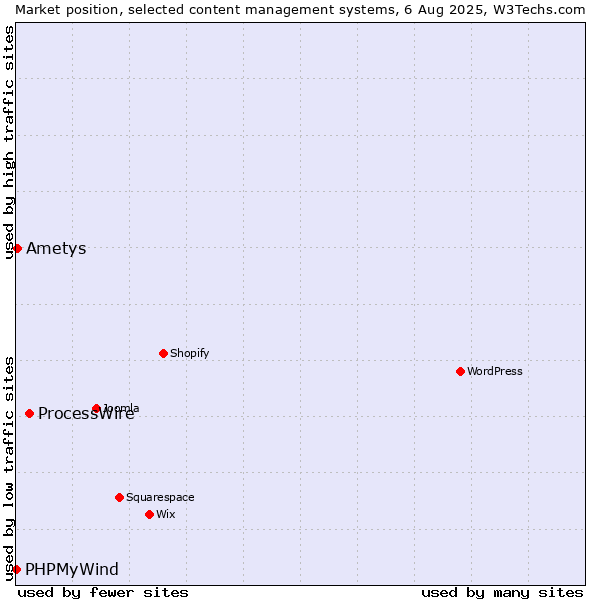 Market position of ProcessWire vs. Ametys vs. PHPMyWind