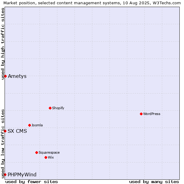 Market position of Ametys vs. PHPMyWind vs. SX CMS