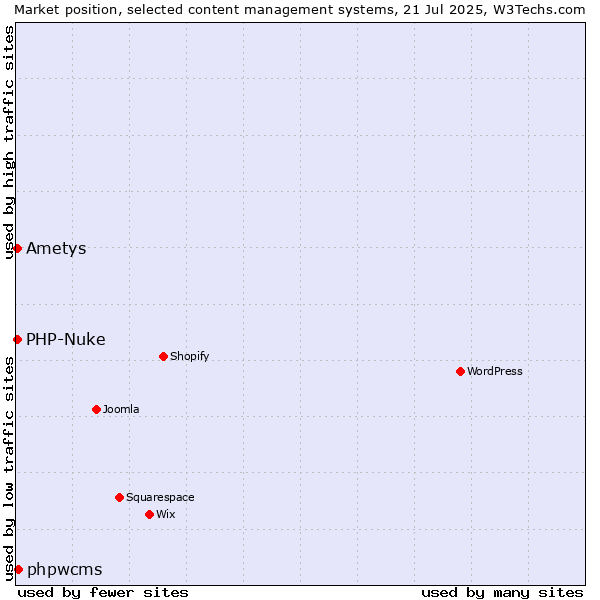 Market position of phpwcms vs. PHP-Nuke vs. Ametys
