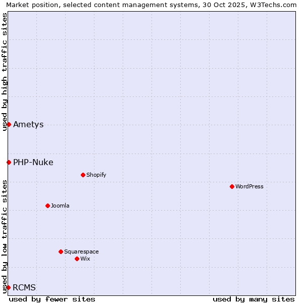 Market position of PHP-Nuke vs. Ametys vs. RCMS