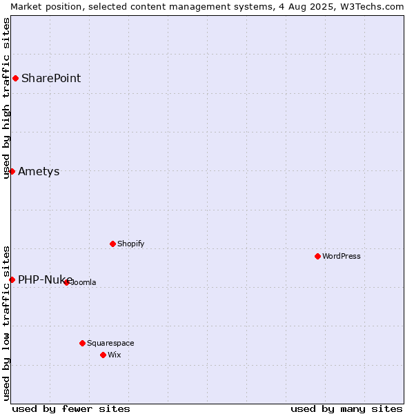 Market position of SharePoint vs. PHP-Nuke vs. Ametys