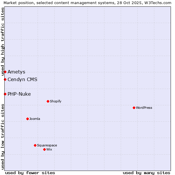 Market position of PHP-Nuke vs. Cendyn CMS vs. Ametys