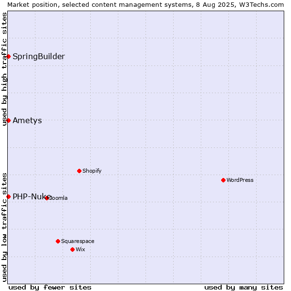 Market position of SpringBuilder vs. PHP-Nuke vs. Ametys