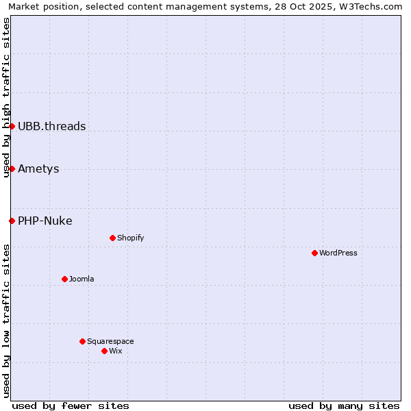 Market position of UBB.threads vs. PHP-Nuke vs. Ametys
